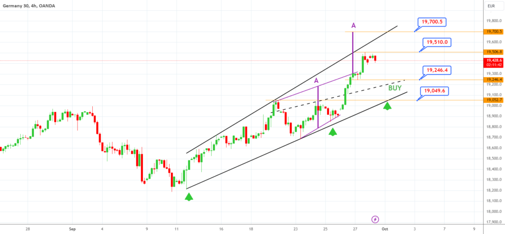 Will DE30 DAX Index Make a New High?