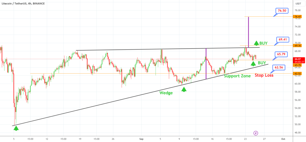 Will Litecoin Break the Wedge Upwards?