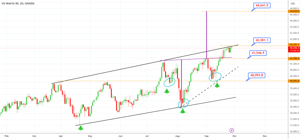 Will DOW – US30 Continue to Rise?