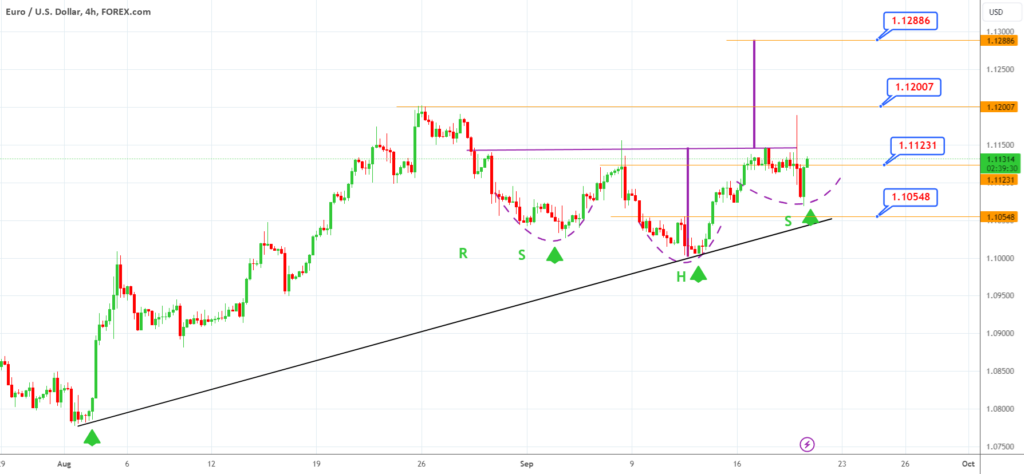 EURUSD Technical Analysis