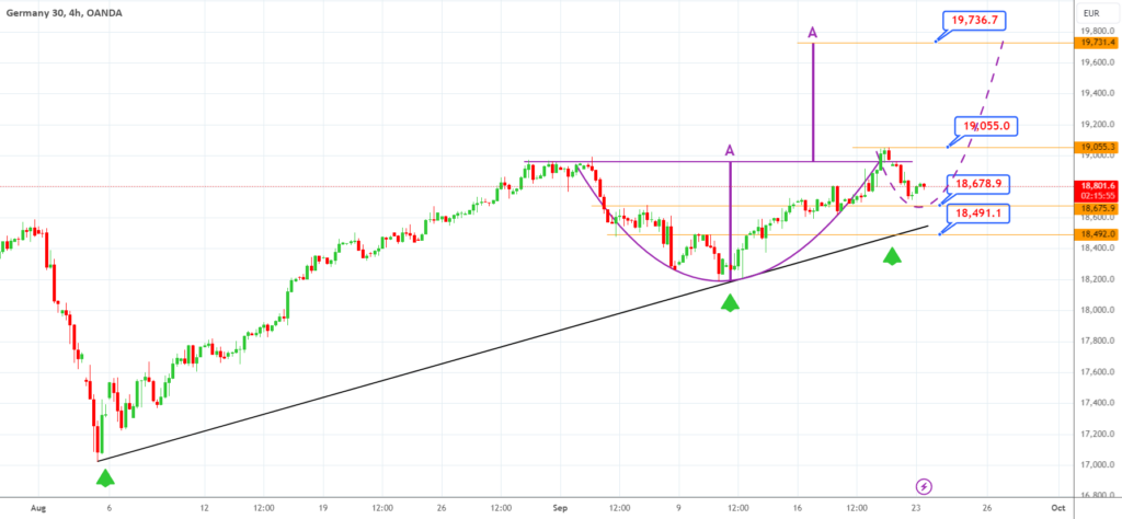 Will DE30 DAX Continue to Rise?