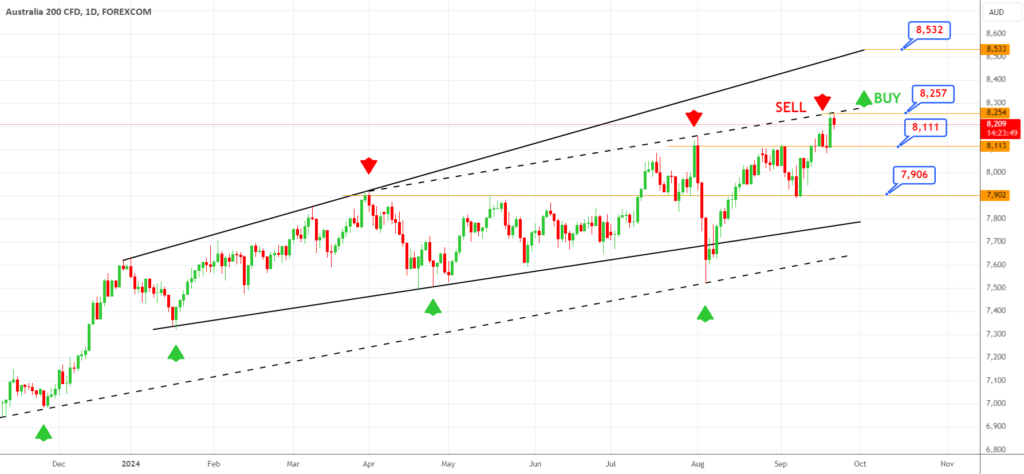 AUS200 Technical Analysis