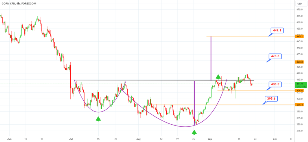 CORN Can Go for Cup Target.