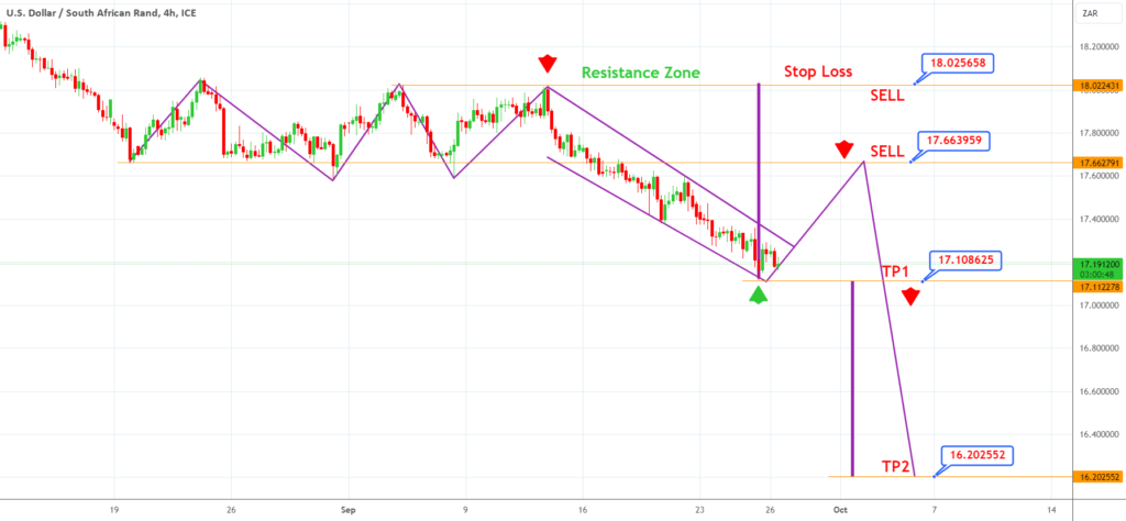 Can USDZAR Break Through Resistance Zone?