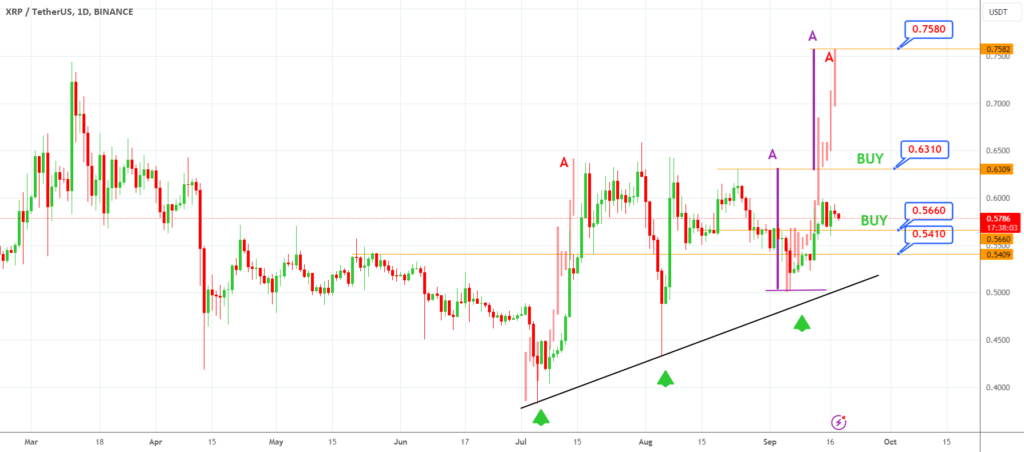 XRPUSDT Technical Analysis