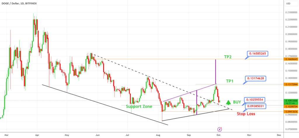 Doge May Rise from Support Zone.